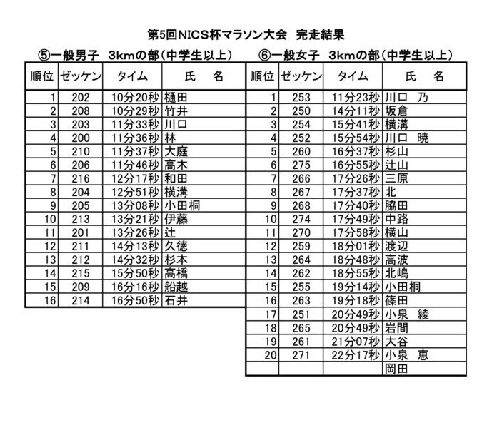 thumbnail of 第５回記録（3ｋｍ）